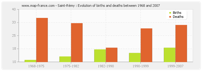 Saint-Rémy : Evolution of births and deaths between 1968 and 2007