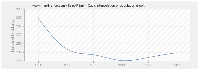 Saint-Rémy : Cubic interpolation of population growth