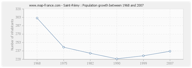 Population Saint-Rémy