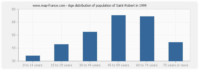 Age distribution of population of Saint-Robert in 1999