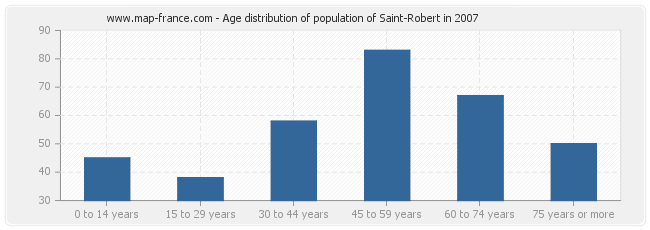 Age distribution of population of Saint-Robert in 2007