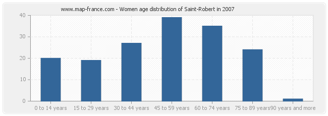 Women age distribution of Saint-Robert in 2007