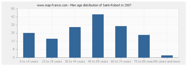 Men age distribution of Saint-Robert in 2007