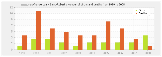 Saint-Robert : Number of births and deaths from 1999 to 2008