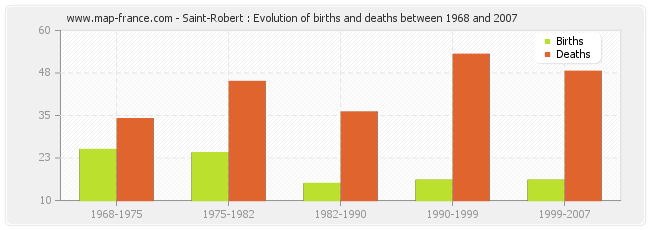 Saint-Robert : Evolution of births and deaths between 1968 and 2007