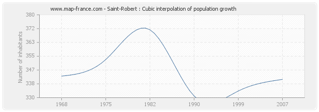 Saint-Robert : Cubic interpolation of population growth