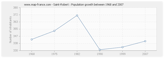 Population Saint-Robert