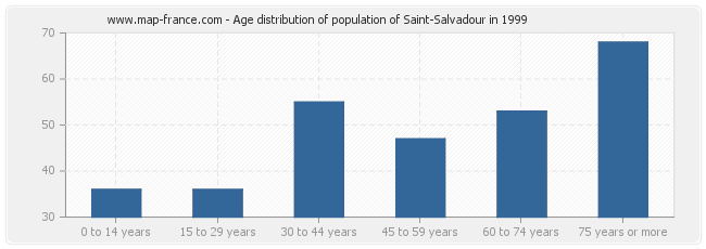 Age distribution of population of Saint-Salvadour in 1999
