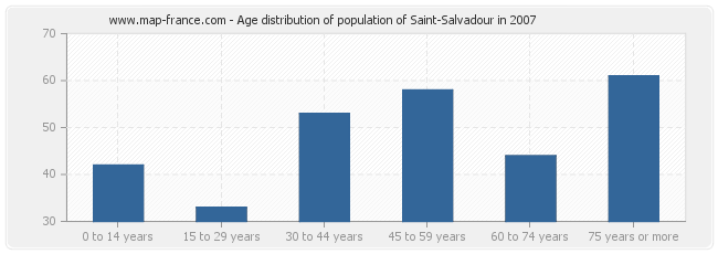 Age distribution of population of Saint-Salvadour in 2007