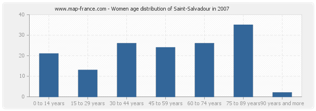 Women age distribution of Saint-Salvadour in 2007