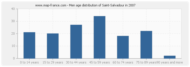 Men age distribution of Saint-Salvadour in 2007