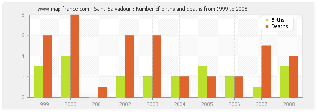 Saint-Salvadour : Number of births and deaths from 1999 to 2008