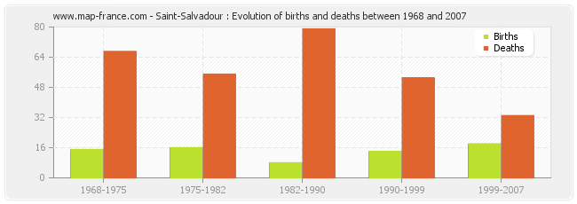 Saint-Salvadour : Evolution of births and deaths between 1968 and 2007