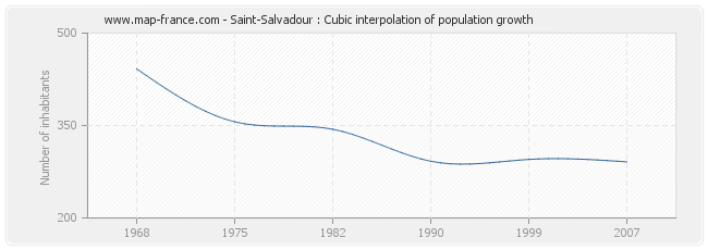 Saint-Salvadour : Cubic interpolation of population growth