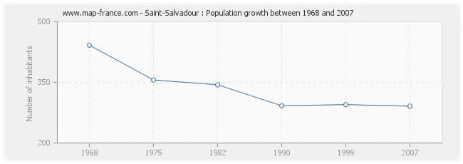 Population Saint-Salvadour