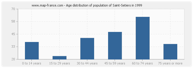 Age distribution of population of Saint-Setiers in 1999