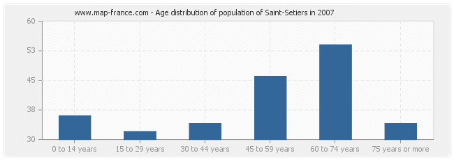 Age distribution of population of Saint-Setiers in 2007