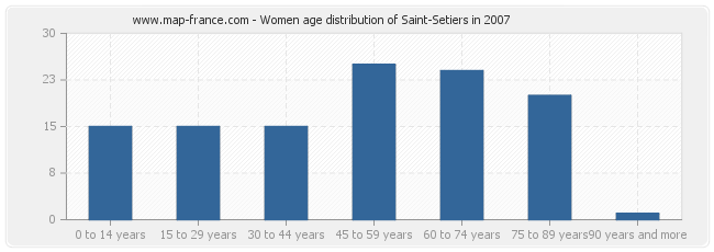 Women age distribution of Saint-Setiers in 2007