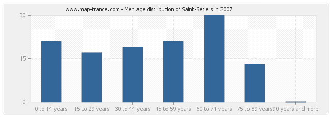 Men age distribution of Saint-Setiers in 2007