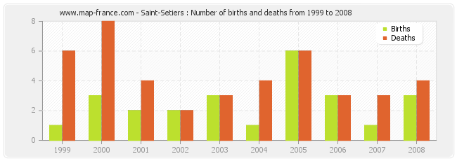 Saint-Setiers : Number of births and deaths from 1999 to 2008