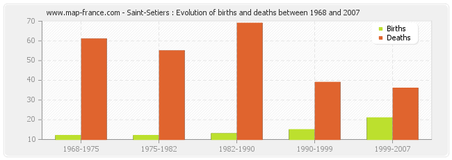 Saint-Setiers : Evolution of births and deaths between 1968 and 2007