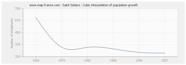Saint-Setiers : Cubic interpolation of population growth