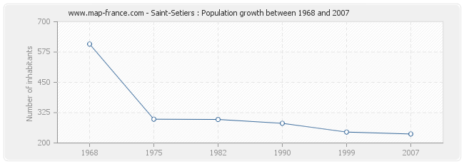 Population Saint-Setiers