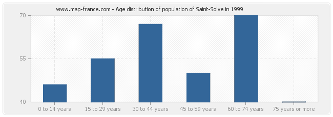 Age distribution of population of Saint-Solve in 1999