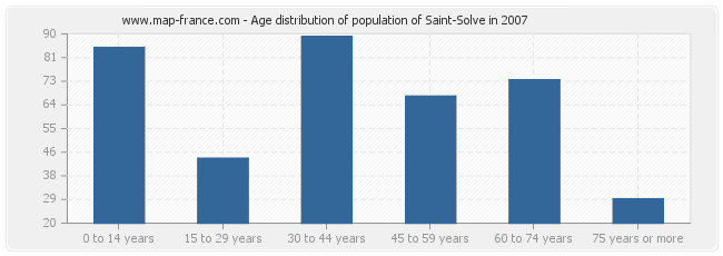 Age distribution of population of Saint-Solve in 2007