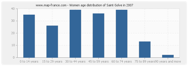 Women age distribution of Saint-Solve in 2007