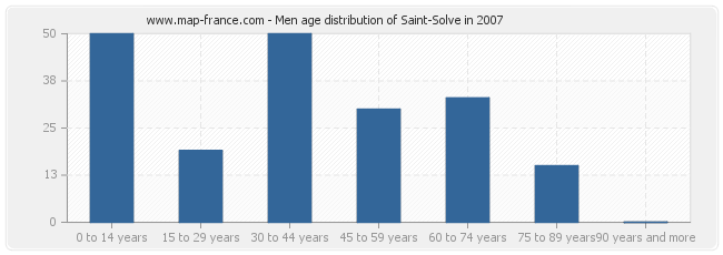 Men age distribution of Saint-Solve in 2007