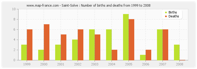 Saint-Solve : Number of births and deaths from 1999 to 2008