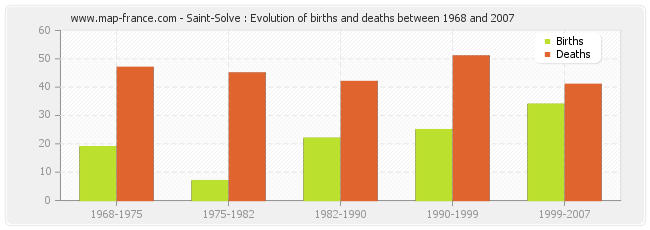 Saint-Solve : Evolution of births and deaths between 1968 and 2007