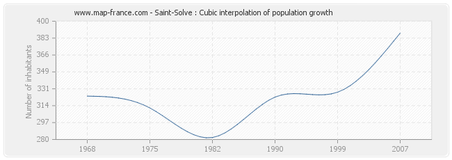 Saint-Solve : Cubic interpolation of population growth