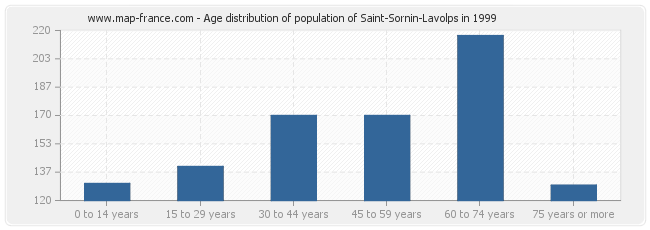 Age distribution of population of Saint-Sornin-Lavolps in 1999