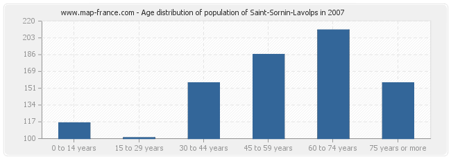 Age distribution of population of Saint-Sornin-Lavolps in 2007