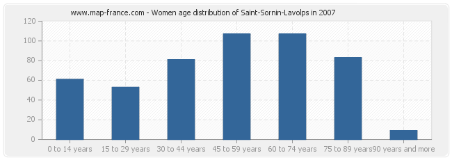 Women age distribution of Saint-Sornin-Lavolps in 2007