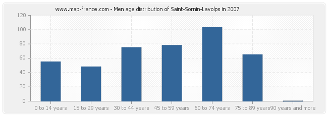 Men age distribution of Saint-Sornin-Lavolps in 2007