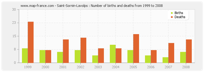 Saint-Sornin-Lavolps : Number of births and deaths from 1999 to 2008