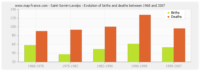 Saint-Sornin-Lavolps : Evolution of births and deaths between 1968 and 2007
