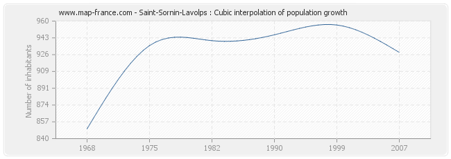Saint-Sornin-Lavolps : Cubic interpolation of population growth