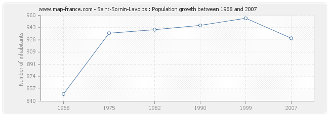 Population Saint-Sornin-Lavolps