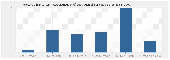 Age distribution of population of Saint-Sulpice-les-Bois in 1999