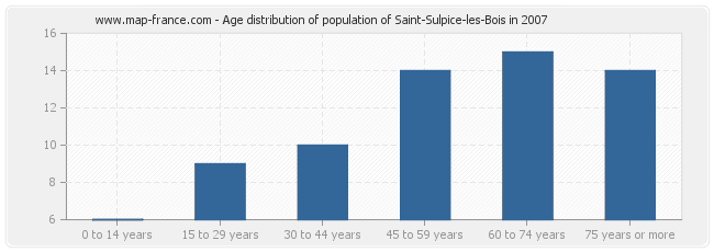 Age distribution of population of Saint-Sulpice-les-Bois in 2007