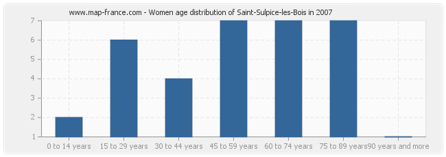 Women age distribution of Saint-Sulpice-les-Bois in 2007