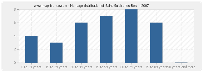 Men age distribution of Saint-Sulpice-les-Bois in 2007