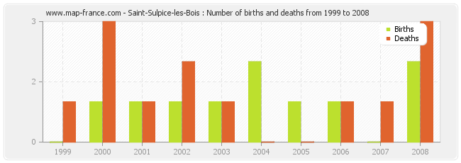 Saint-Sulpice-les-Bois : Number of births and deaths from 1999 to 2008