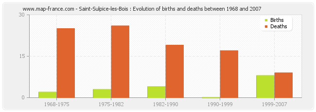 Saint-Sulpice-les-Bois : Evolution of births and deaths between 1968 and 2007