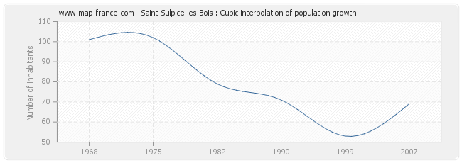 Saint-Sulpice-les-Bois : Cubic interpolation of population growth