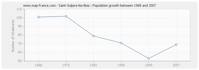 Population Saint-Sulpice-les-Bois